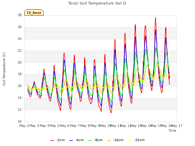 plot of Tonzi Soil Temperature Set D