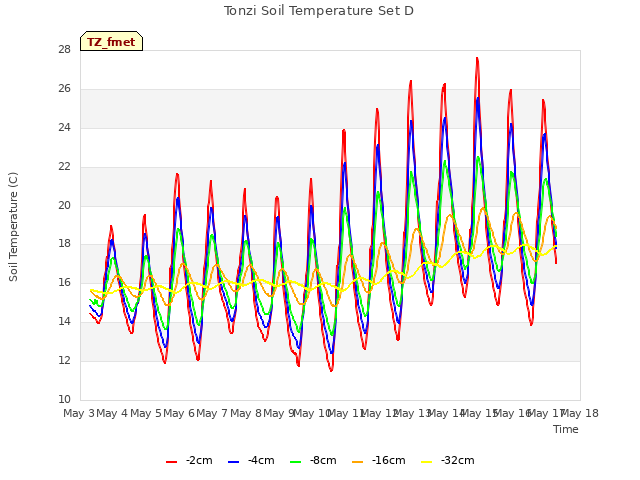 plot of Tonzi Soil Temperature Set D