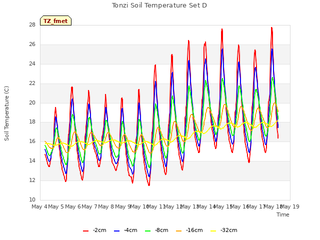 plot of Tonzi Soil Temperature Set D