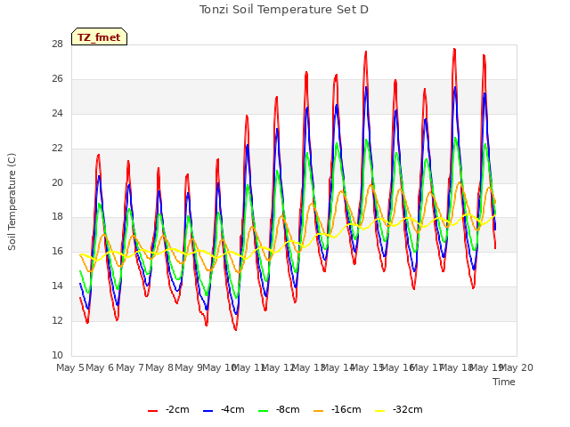 plot of Tonzi Soil Temperature Set D