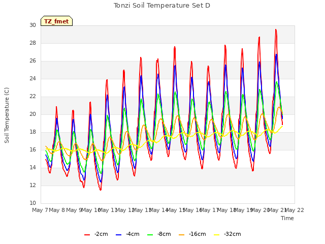 plot of Tonzi Soil Temperature Set D