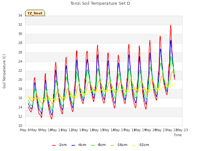 plot of Tonzi Soil Temperature Set D