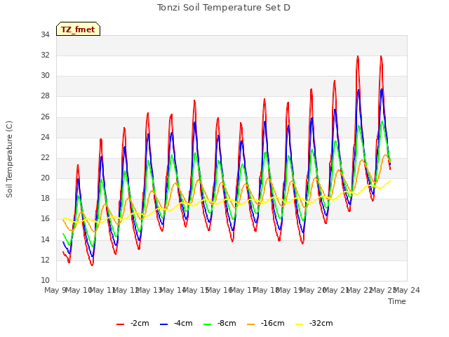 plot of Tonzi Soil Temperature Set D