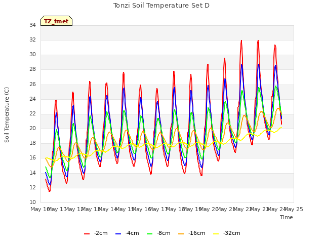 plot of Tonzi Soil Temperature Set D