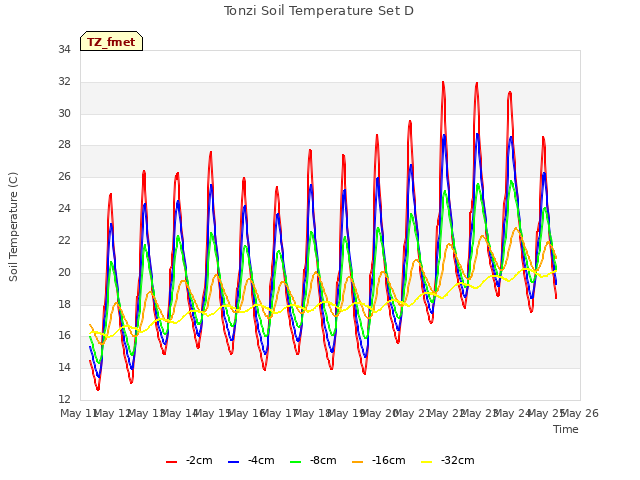 plot of Tonzi Soil Temperature Set D