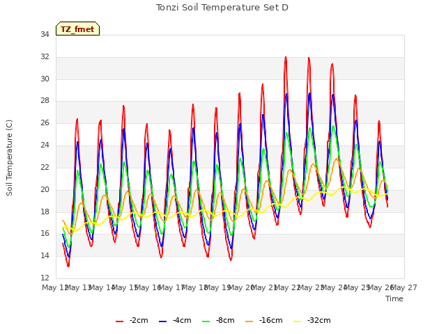 plot of Tonzi Soil Temperature Set D