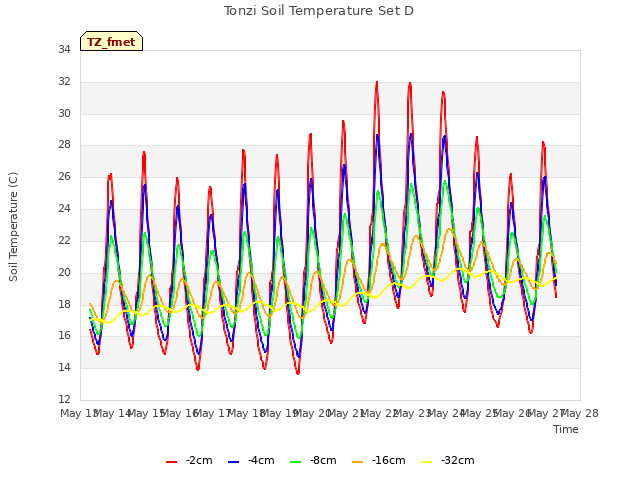 plot of Tonzi Soil Temperature Set D