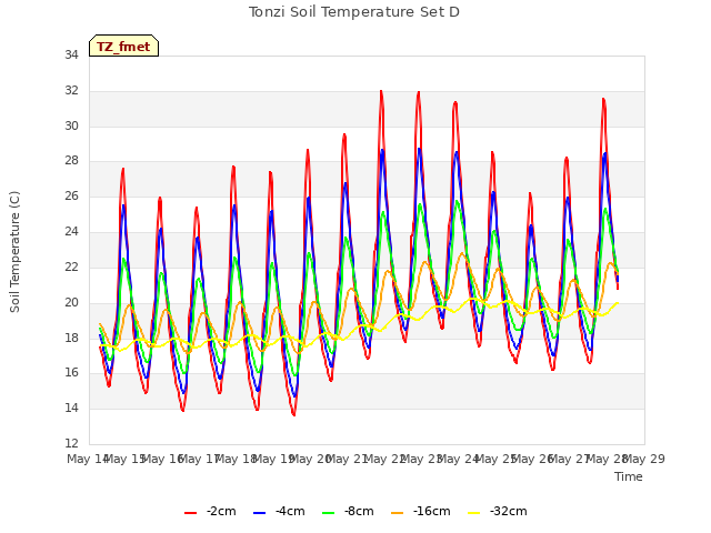 plot of Tonzi Soil Temperature Set D