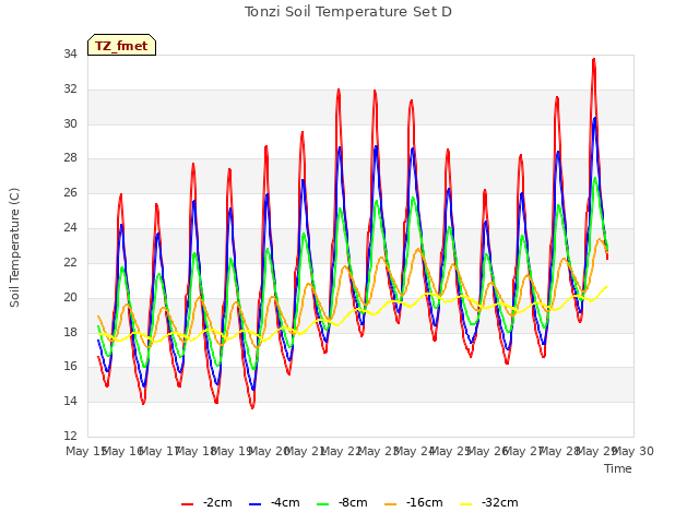 plot of Tonzi Soil Temperature Set D