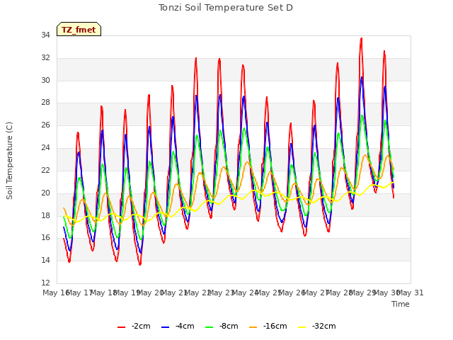 plot of Tonzi Soil Temperature Set D