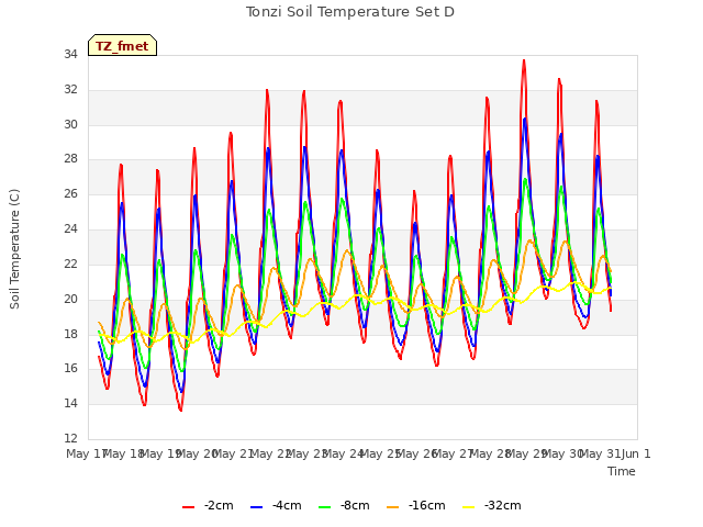 plot of Tonzi Soil Temperature Set D