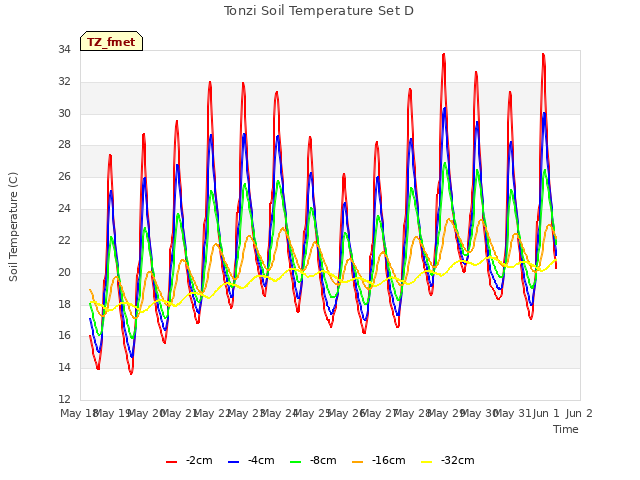 plot of Tonzi Soil Temperature Set D