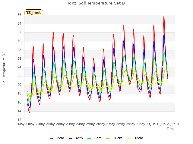 plot of Tonzi Soil Temperature Set D