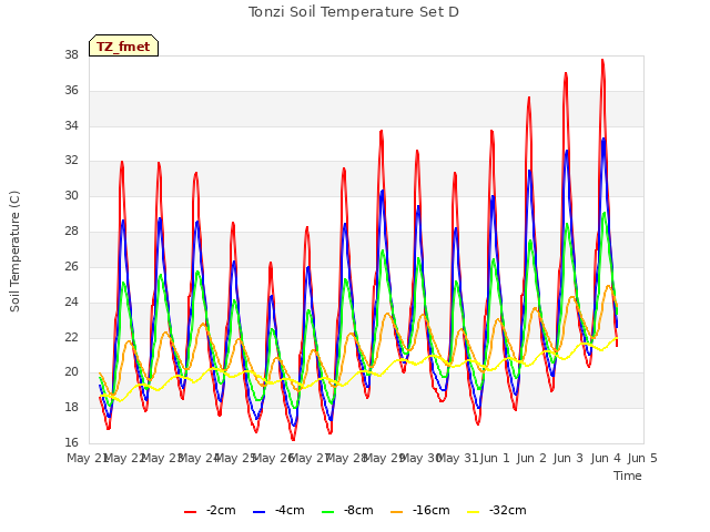 plot of Tonzi Soil Temperature Set D