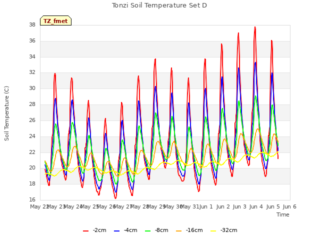 plot of Tonzi Soil Temperature Set D