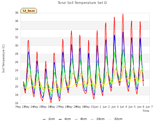 plot of Tonzi Soil Temperature Set D