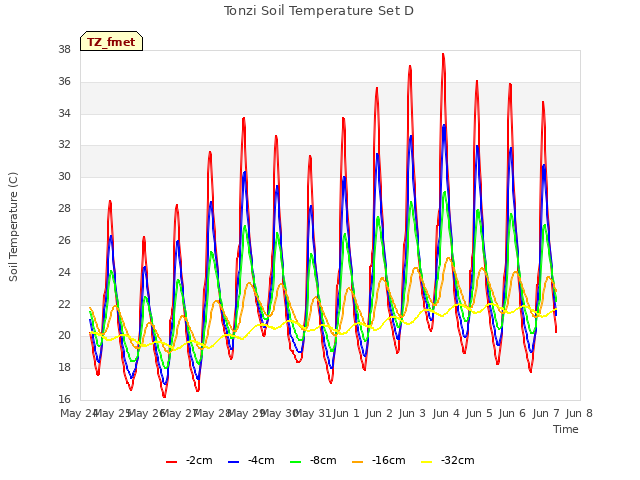 plot of Tonzi Soil Temperature Set D