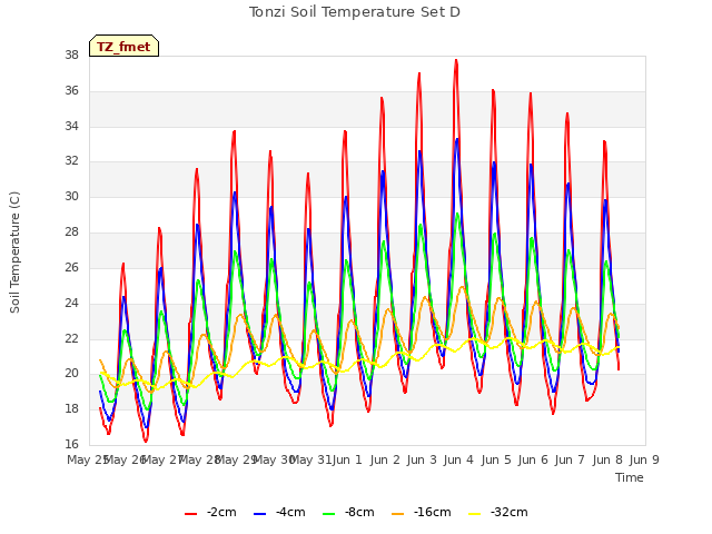 plot of Tonzi Soil Temperature Set D