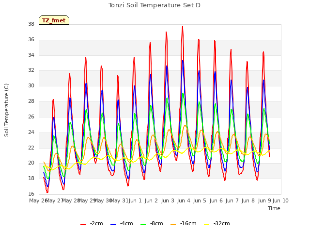 plot of Tonzi Soil Temperature Set D