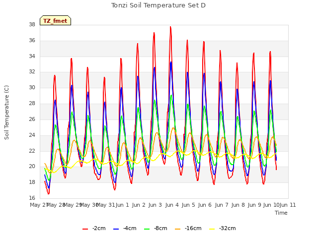 plot of Tonzi Soil Temperature Set D