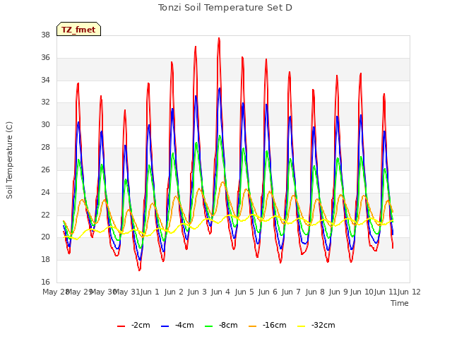 plot of Tonzi Soil Temperature Set D