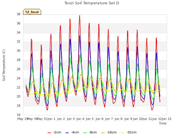 plot of Tonzi Soil Temperature Set D