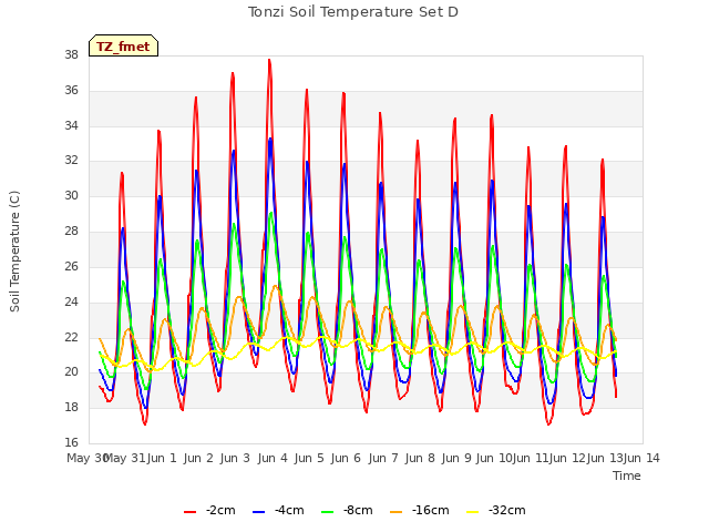 plot of Tonzi Soil Temperature Set D