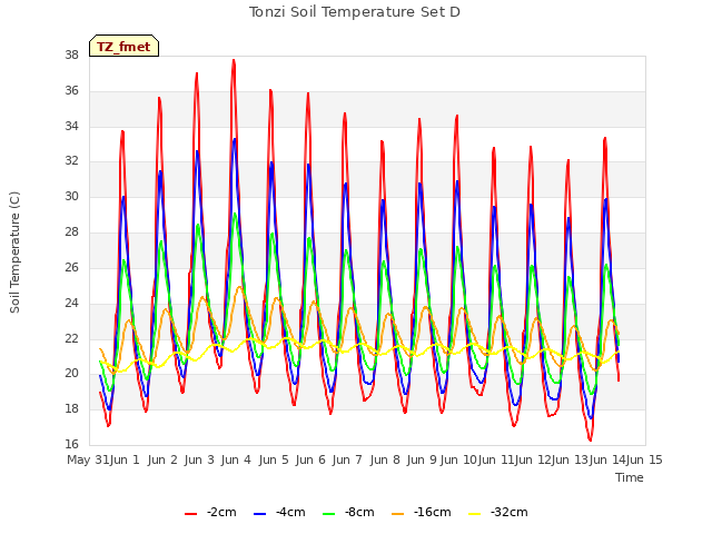 plot of Tonzi Soil Temperature Set D