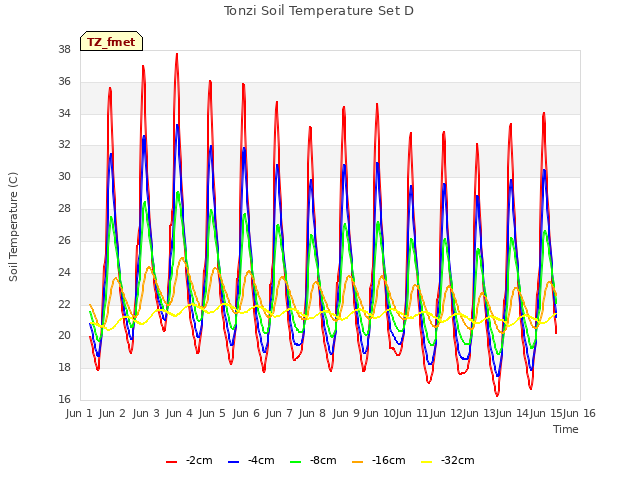 plot of Tonzi Soil Temperature Set D