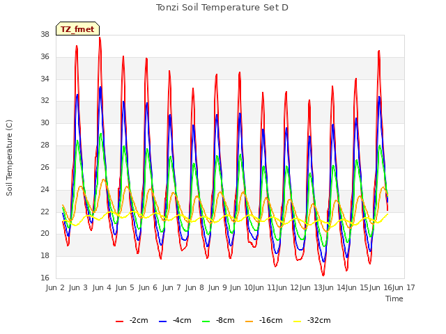 plot of Tonzi Soil Temperature Set D