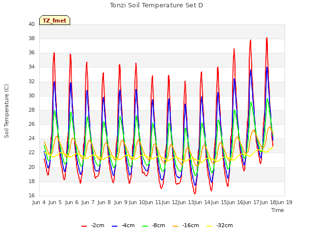 plot of Tonzi Soil Temperature Set D