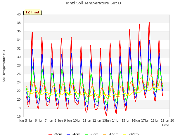 plot of Tonzi Soil Temperature Set D