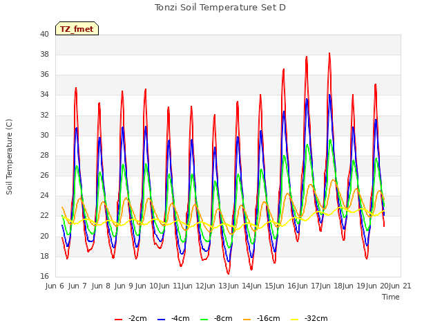 plot of Tonzi Soil Temperature Set D