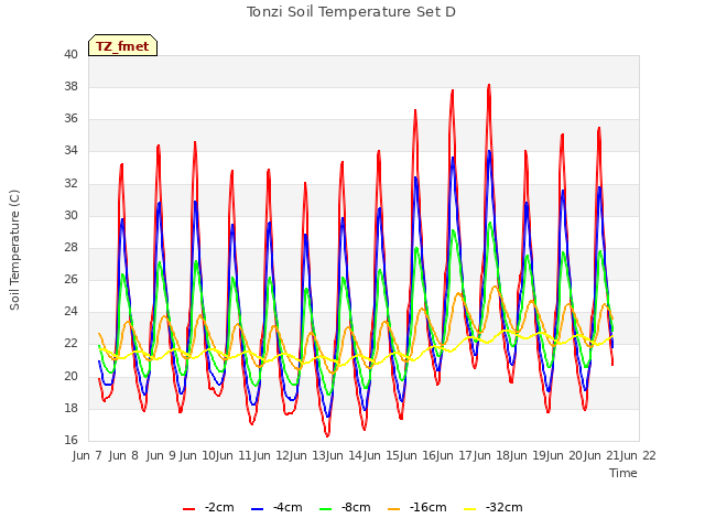 plot of Tonzi Soil Temperature Set D