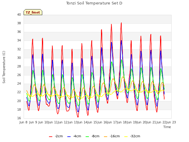 plot of Tonzi Soil Temperature Set D