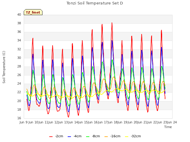 plot of Tonzi Soil Temperature Set D