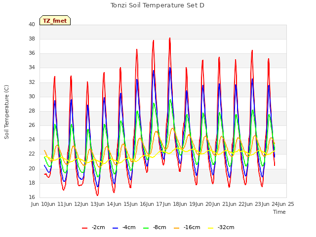 plot of Tonzi Soil Temperature Set D