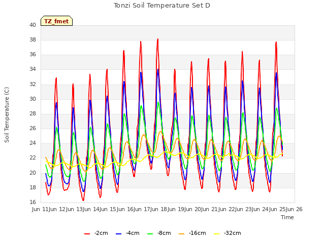 plot of Tonzi Soil Temperature Set D