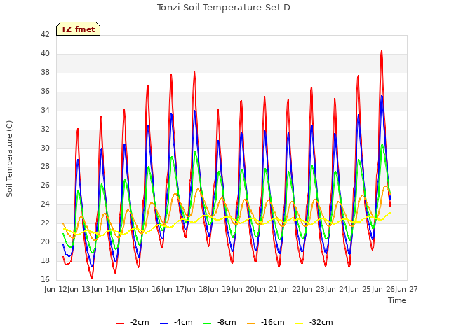 plot of Tonzi Soil Temperature Set D