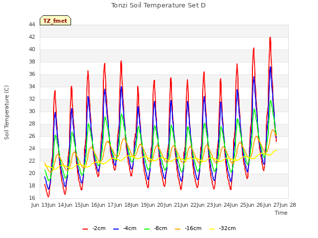 plot of Tonzi Soil Temperature Set D