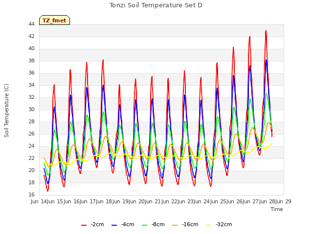 plot of Tonzi Soil Temperature Set D