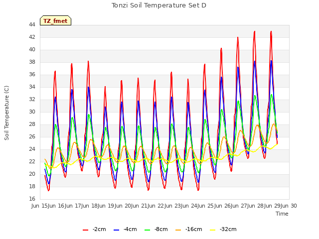 plot of Tonzi Soil Temperature Set D