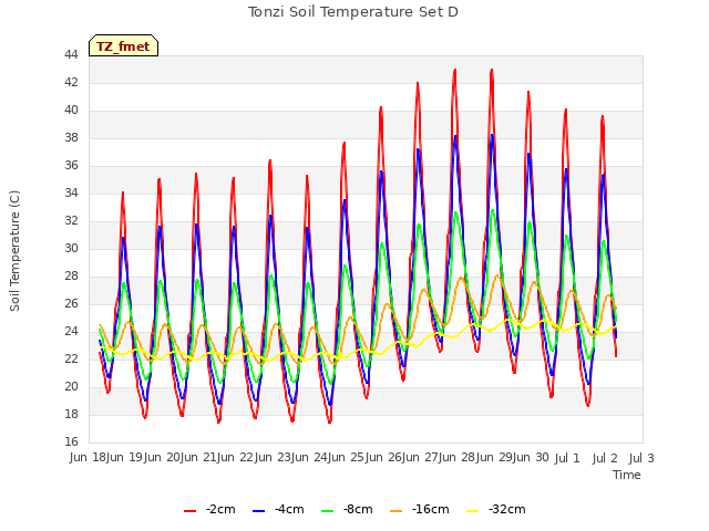 plot of Tonzi Soil Temperature Set D