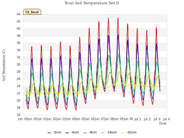 plot of Tonzi Soil Temperature Set D