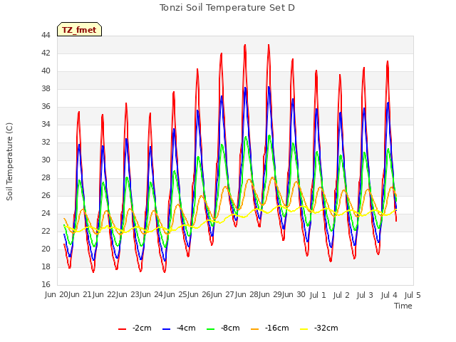 plot of Tonzi Soil Temperature Set D