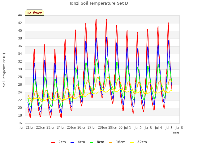 plot of Tonzi Soil Temperature Set D