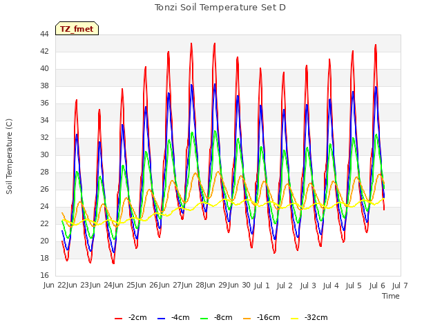 plot of Tonzi Soil Temperature Set D