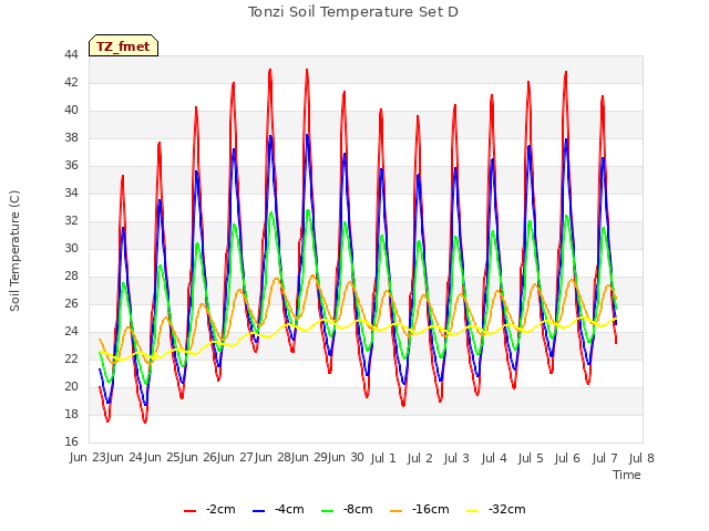 plot of Tonzi Soil Temperature Set D