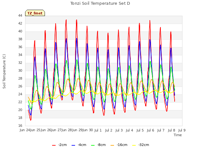 plot of Tonzi Soil Temperature Set D