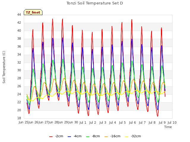 plot of Tonzi Soil Temperature Set D